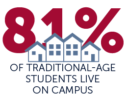 81% of traditional-age students live on campus
